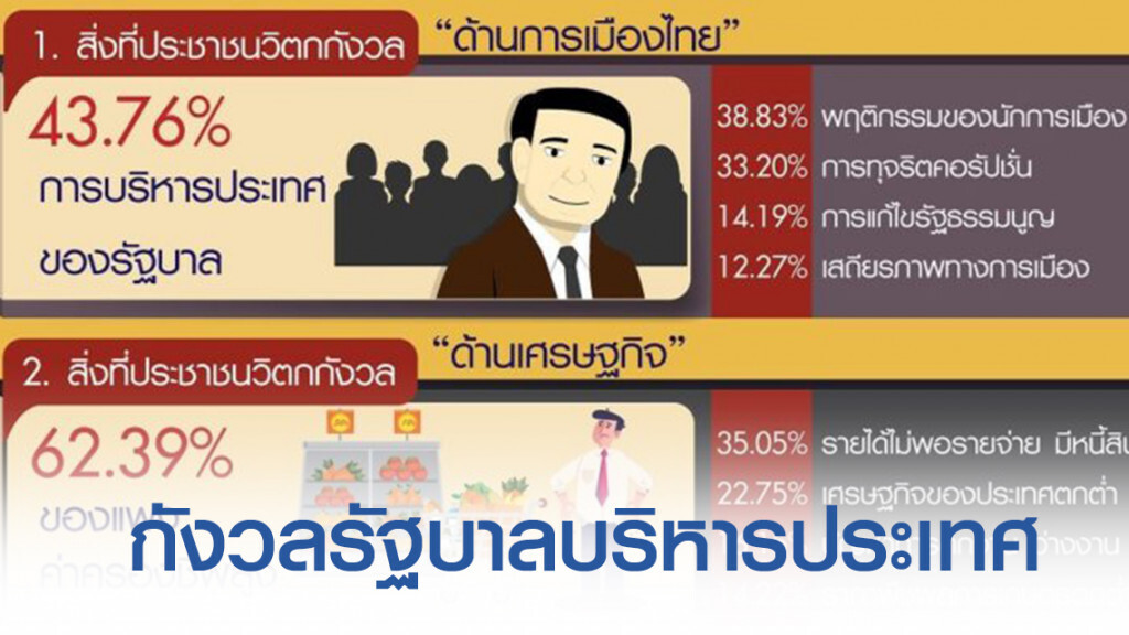 โพลเผย ปชช.ส่วนใหญ่ กังวลรัฐบาลบริหารประเทศ ของแพง-ค่าครองชีพยังสูง