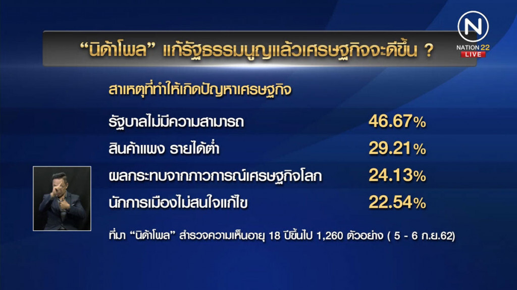 "นิด้าโพล" ชี้ แก้ รธน.ไม่ช่วยเศรษฐกิจดี "นิด้าโพล" ชี้ แก้ รธน.ไม่ช่วยเศรษฐกิจดี