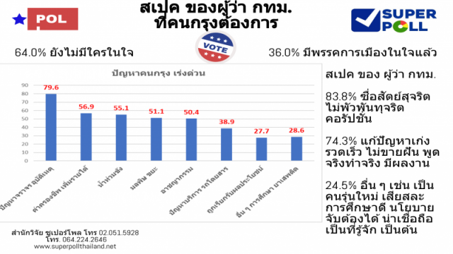 ซูเปอร์โพลล์ เผย "คนกรุงอยากได้ ผู้ว่าฯ..ไม่ขายฝัน"