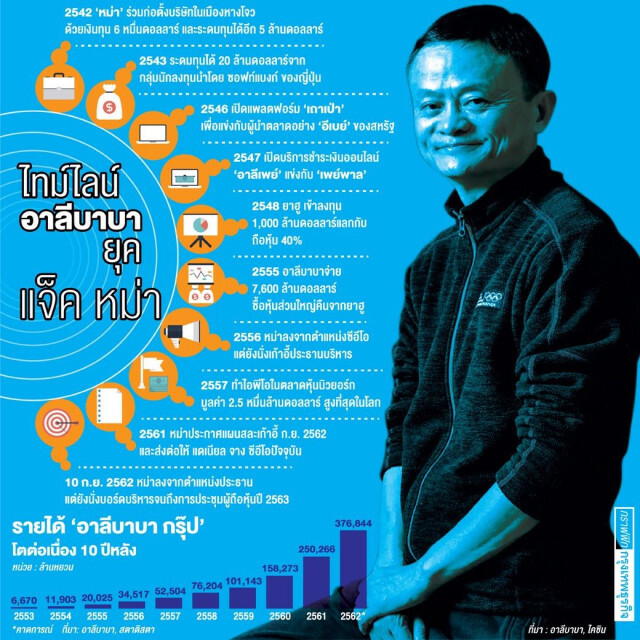 20 ปีทอง "อาลีบาบา" ถึงเวลา "แจ็ค หม่า" ส่งไม้ต่อ