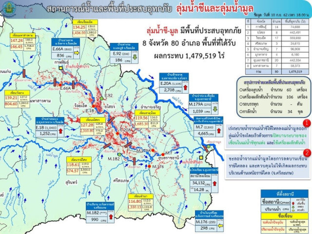 ชลประทาน คาดมวลน้ำสูงสุด ไหลผ่านเมืองอุบลฯ 13 ก.ย.