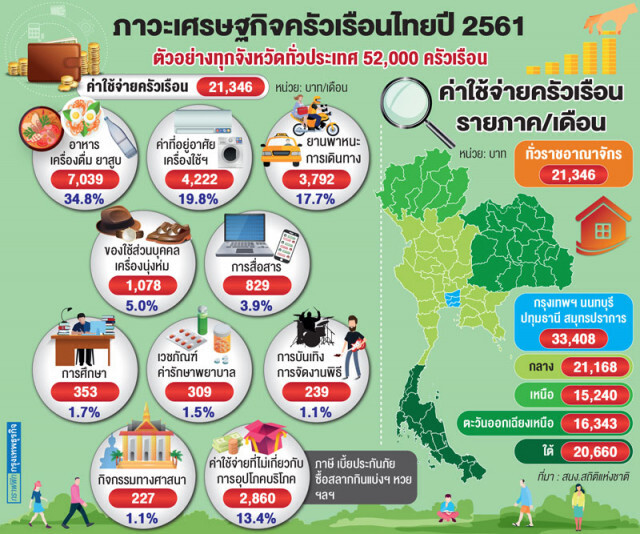 สำนักงานสถิติฯ เผยผลสำรวจ คนไทยใช้จ่ายน้อยลง-ซื้อหวยมากขึ้น