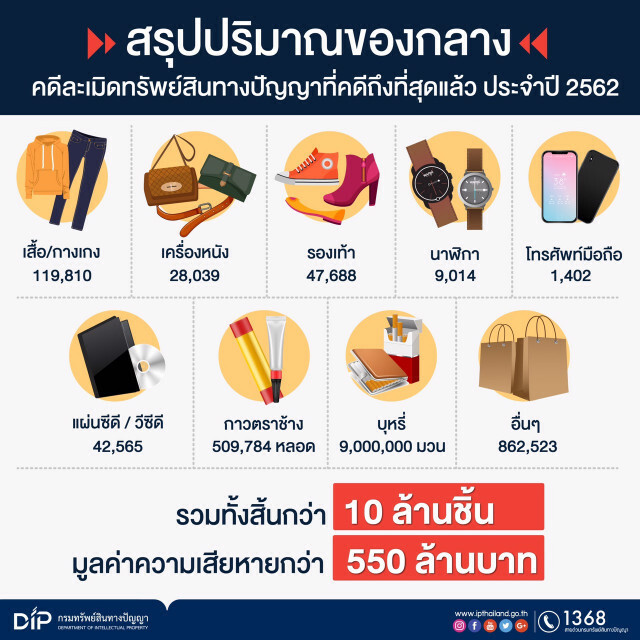 "จุรินทร์" นำทีมโชว์ทำลายสินค้าละเมิด 10.62 ล้านชิ้น