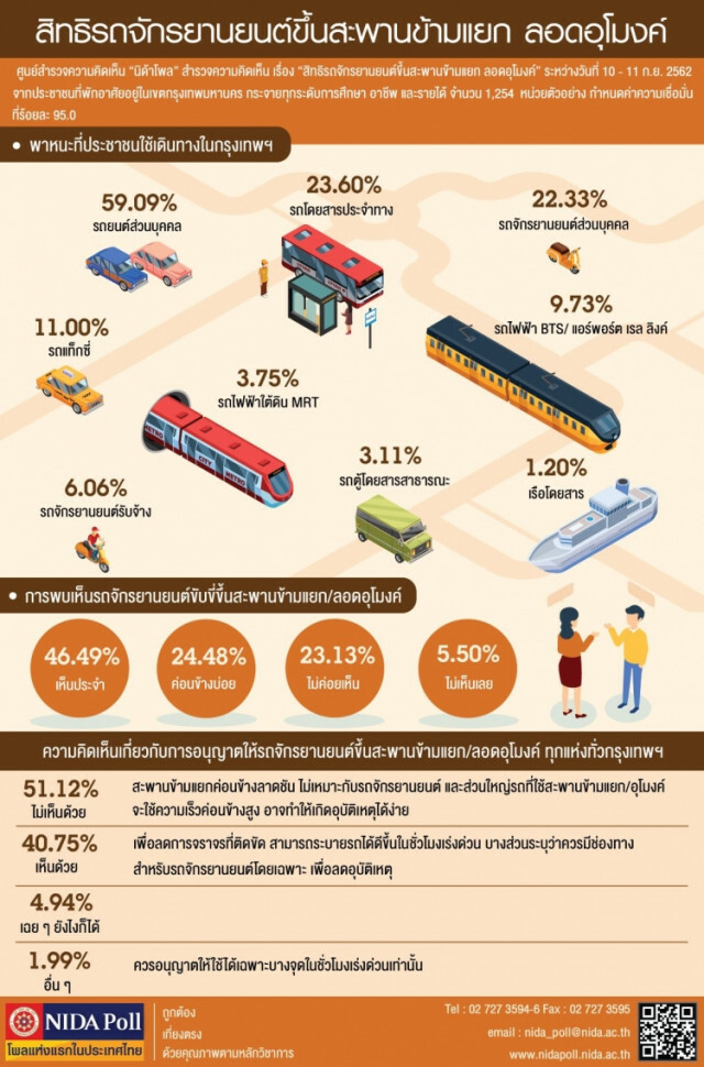 นิด้าโพล เผย ปชช.ในกรุงเทพฯ เกือบ 60% ใช้รถยนตร์ส่วนตัวในการเดินทาง