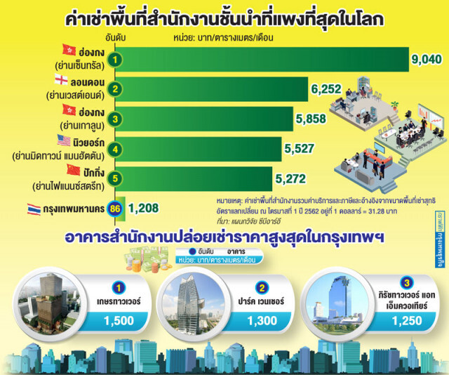 กทม.รั้งอันดับ 86 ค่าเช่าสำนักงานแพงสุดในโลก