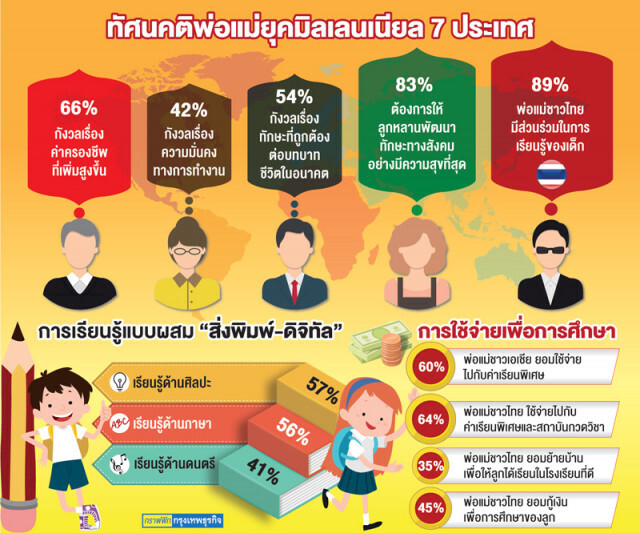 พ่อแม่ยุคใหม่ "ยอมจ่าย" ค่า "กวดวิชา"