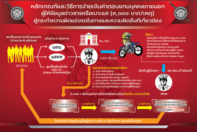 จ่ายแล้ว! 3 ราย แจ้งเบาะแส 'แว้นป่วนเมือง' สั่งท้องที่ไม่บันทึกจับโดนแน่