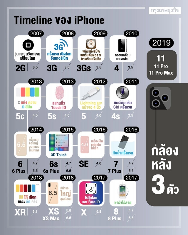 ย้อนไทม์ไลน์ iPhone 12 ปี 24 รุ่น!