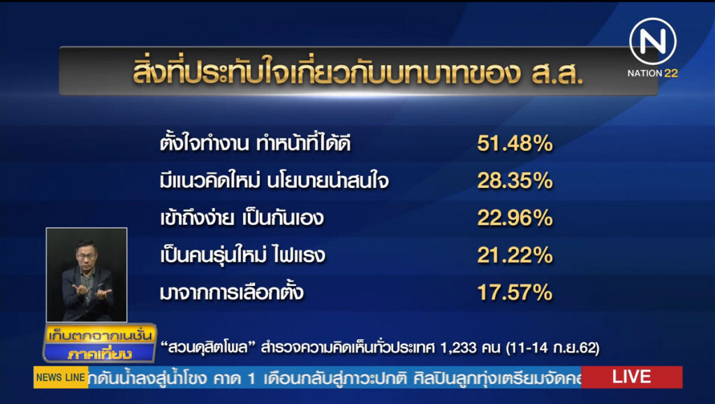 ดุสิตโพล ชี้คนผิดหวัง ส.ส.เล่นการเมืองแบบเดิม ดุสิตโพล ชี้คนผิดหวัง ส.ส.เล่นการเมืองแบบเดิม