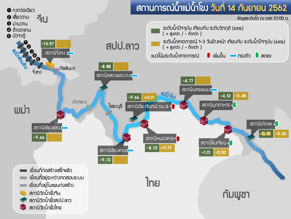 ระดับน้ำแม่น้ำมูล M.7 อ.วารินชำราบ เริ่มลดลง