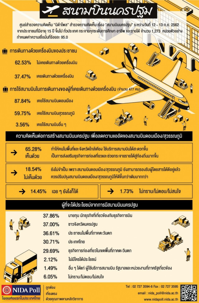 โพลเผย ปชช.กว่า 60% เห็นด้วยกับการสร้าง "สนามบินนครปฐม"
