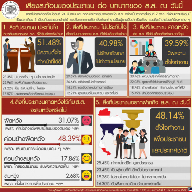 ผลสำรวจเผย ปชช."ค่อนข้างผิดหวัง" กับ "เล่นเกมการเมืองแบบเดิมๆ"