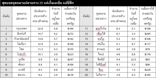 กรุงเทพฯ ครองแชมป์! เมืองยอดนิยมของนักท่องเที่ยวทั่วโลก