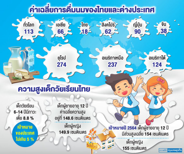 คนไทย "ดื่มนมต่ำ" ทำให้เตี้ย