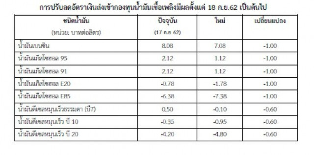 กบง.ลดเงินส่งเข้ากองทุนฯ ตรึงราคาน้ำมัน