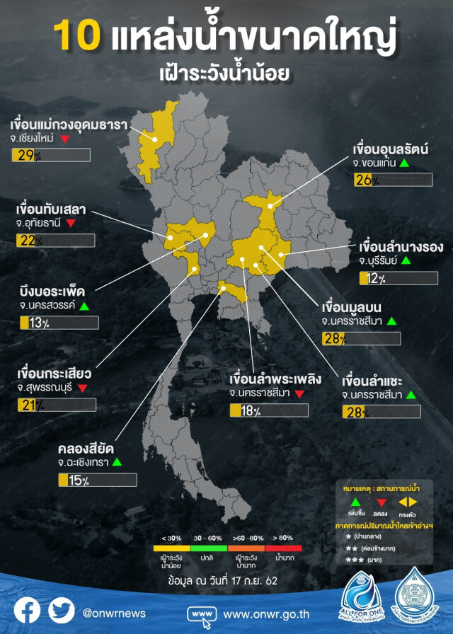 ศูนย์อำนวยการน้ำฯ ประเมินแนวฝนชี้เป้าจุดเฝ้าระวังเสี่ยงท่วม รวมถึงพื้นที่ได้ประโยชน์เร่งเก็บน้ำเพิ่ม