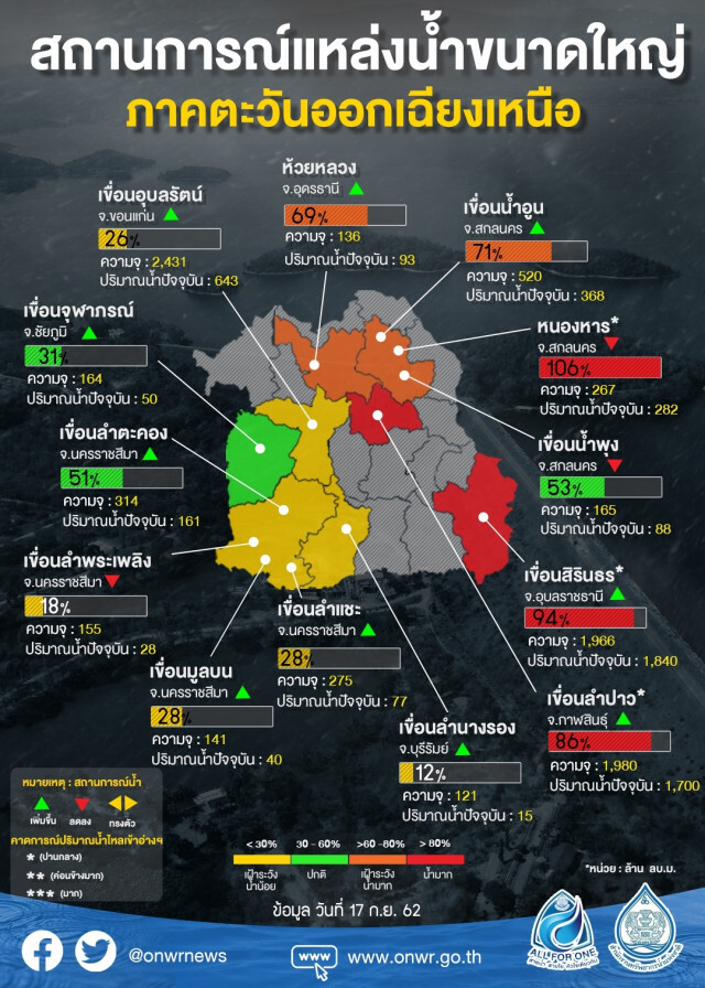 ศูนย์อำนวยการน้ำฯ ประเมินแนวฝนชี้เป้าจุดเฝ้าระวังเสี่ยงท่วม รวมถึงพื้นที่ได้ประโยชน์เร่งเก็บน้ำเพิ่ม