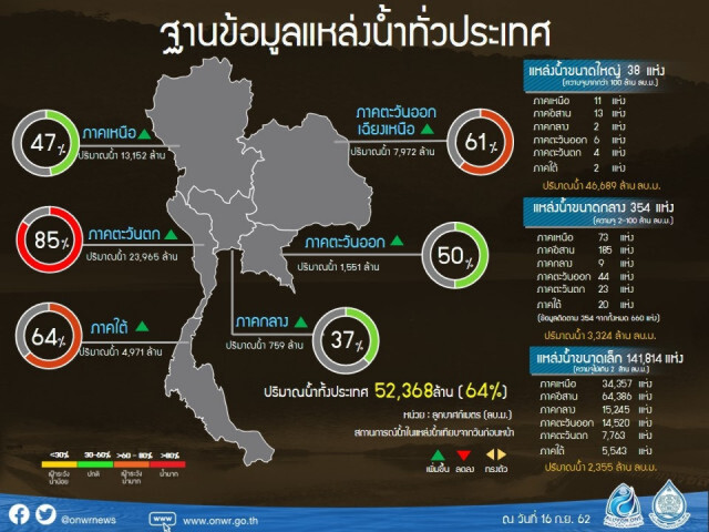 ศูนย์อำนวยการน้ำฯ ประเมินแนวฝนชี้เป้าจุดเฝ้าระวังเสี่ยงท่วม รวมถึงพื้นที่ได้ประโยชน์เร่งเก็บน้ำเพิ่ม