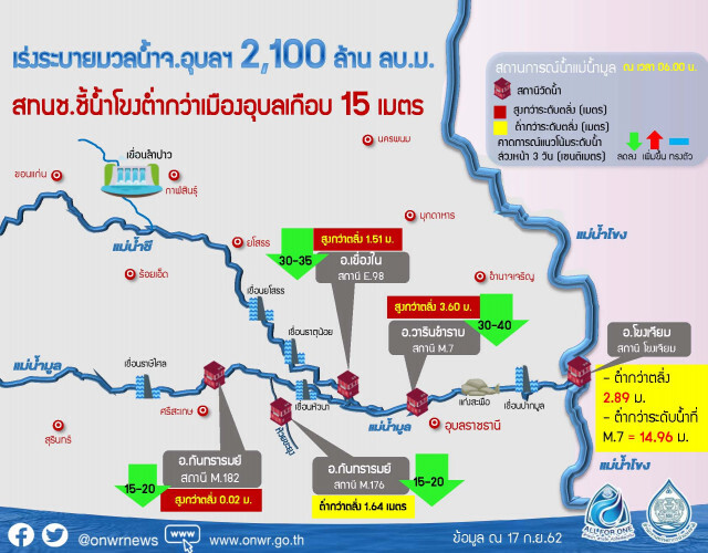 ศูนย์อำนวยการน้ำฯ ประเมินแนวฝนชี้เป้าจุดเฝ้าระวังเสี่ยงท่วม รวมถึงพื้นที่ได้ประโยชน์เร่งเก็บน้ำเพิ่ม