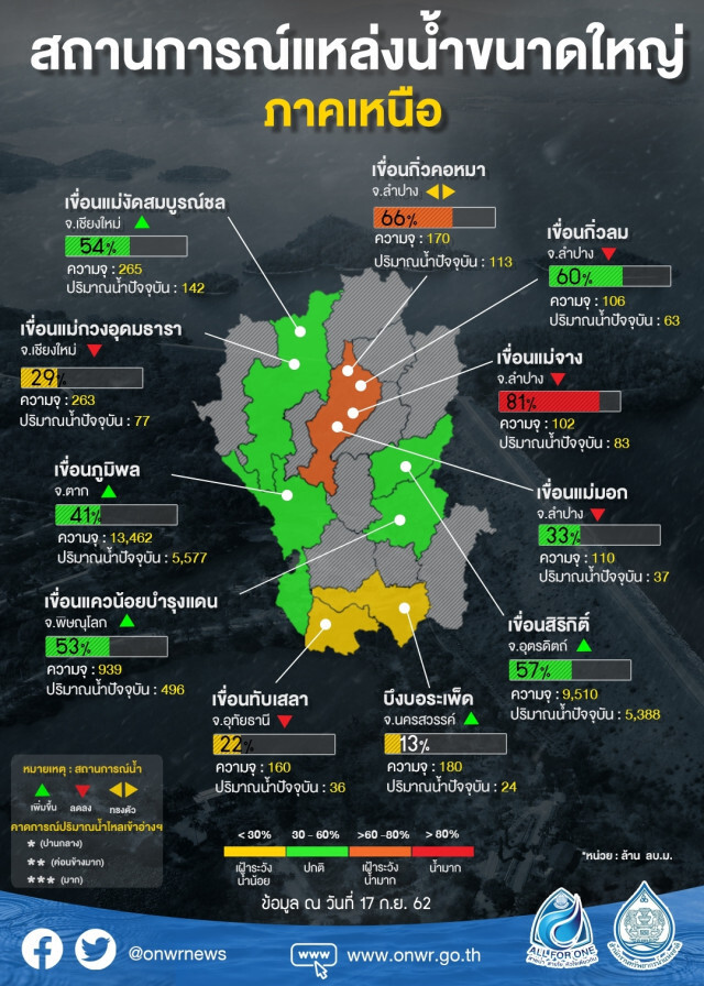 ศูนย์อำนวยการน้ำฯ ประเมินแนวฝนชี้เป้าจุดเฝ้าระวังเสี่ยงท่วม รวมถึงพื้นที่ได้ประโยชน์เร่งเก็บน้ำเพิ่ม