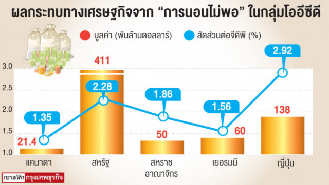 วิกฤติ 'สุขภาพ' ปัญหา 'นอนไม่พอ' ฉุดเศรษฐกิจ