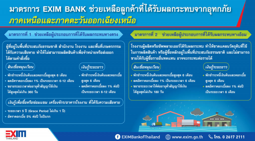 EXIM BANK ออกมาตรการช่วยเหลือลูกค้าน้ำท่วม