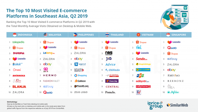 สงครามอีคอมเมิร์ซ SEA เดือด ใครรุก-รับ ใน Q2 2019 นี้ กันแน่
