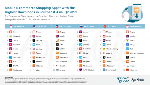 สงครามอีคอมเมิร์ซ SEA เดือด ใครรุก-รับ ใน Q2 2019 นี้ กันแน่