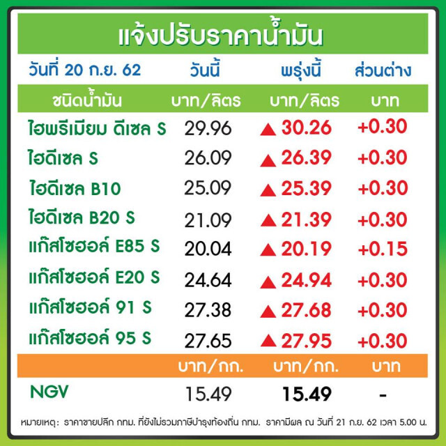 พรุ่งนี้ปรับ #ราคาน้ำมัน ขึ้น!! (21 ก.ย. 62)