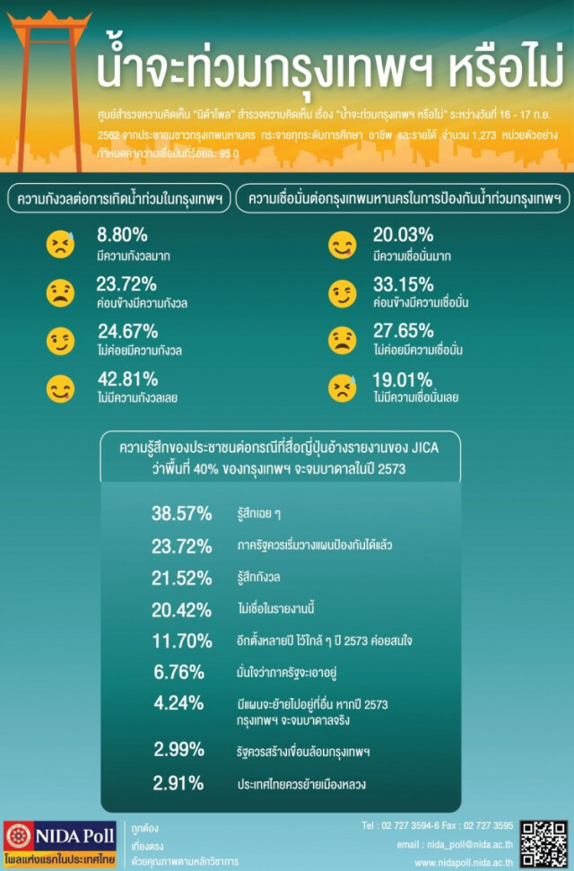 โพลเผย ปชช.ส่วนใหญ่ ค่อนข้างเชื่อมั่น! ในการป้องกันน้ำท่วมของ กทม.