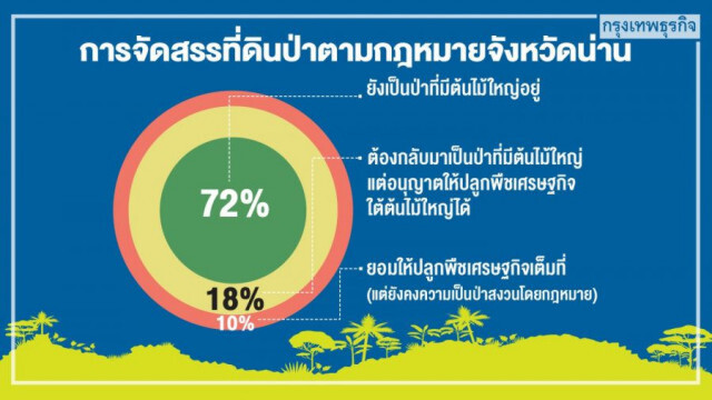 Mission Possible 'น่าน Sand Box' พลิกวิกฤติป่าต้นน้ำ
