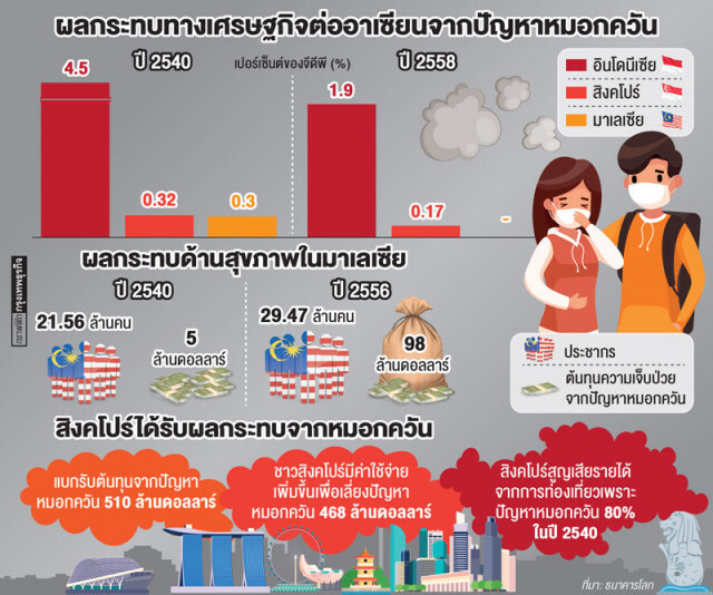 หมอกควัน สร้างปัญหาเพื่อนบ้านระดับชาติ