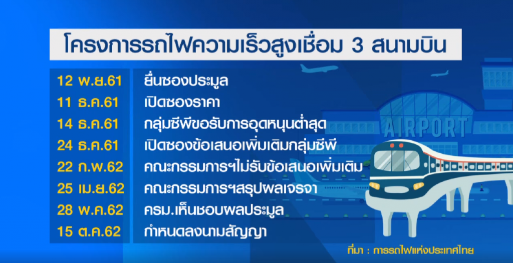 รัฐบีบซีพีเซ็นสัญญา 'ไฮสปีด' 15 ต.ค.