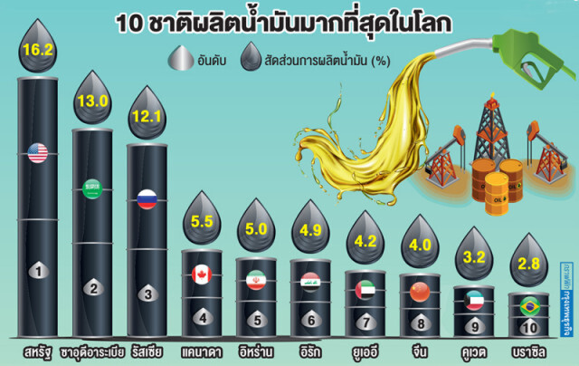 เทียบชัด! แหล่งผลิตน้ำมัน "รายใหญ่สุดของโลก"