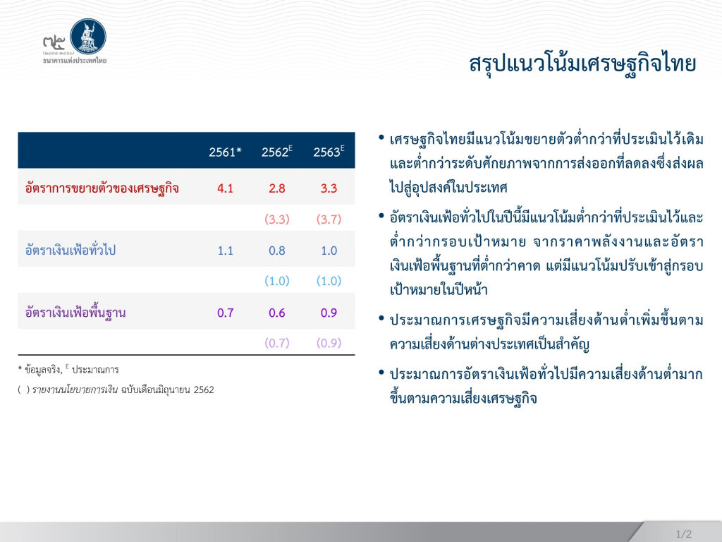 กนง.คงดอกเบี้ยนโยบาย1.50%ต่อปี