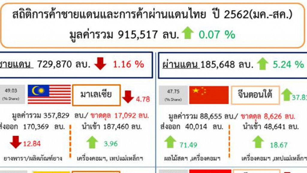 ค้าชายแดน 8 เดือน ปี 62 ติดลบ 1.16%