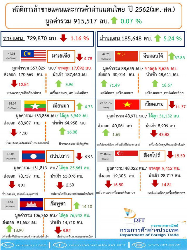 ค้าชายแดน 8 เดือน ปี 62 ติดลบ 1.16%