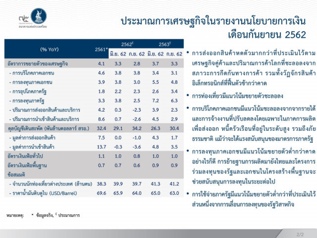 กนง.คงดอกเบี้ยนโยบาย1.50%ต่อปี