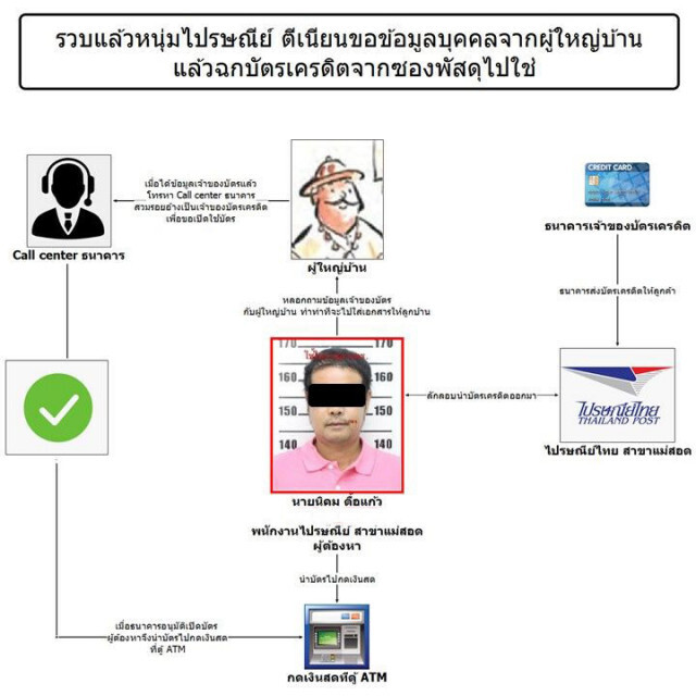 รวบพนักงานไปรษณีย์จอมแสบ! ฉกบัตรเครดิตจากซองพัสดุลูกค้า