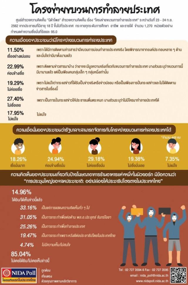 โพล เผย ปชช. เกือบครึ่ง เชื่อมี "โครงข่ายขบวนการทำลายประเทศ"