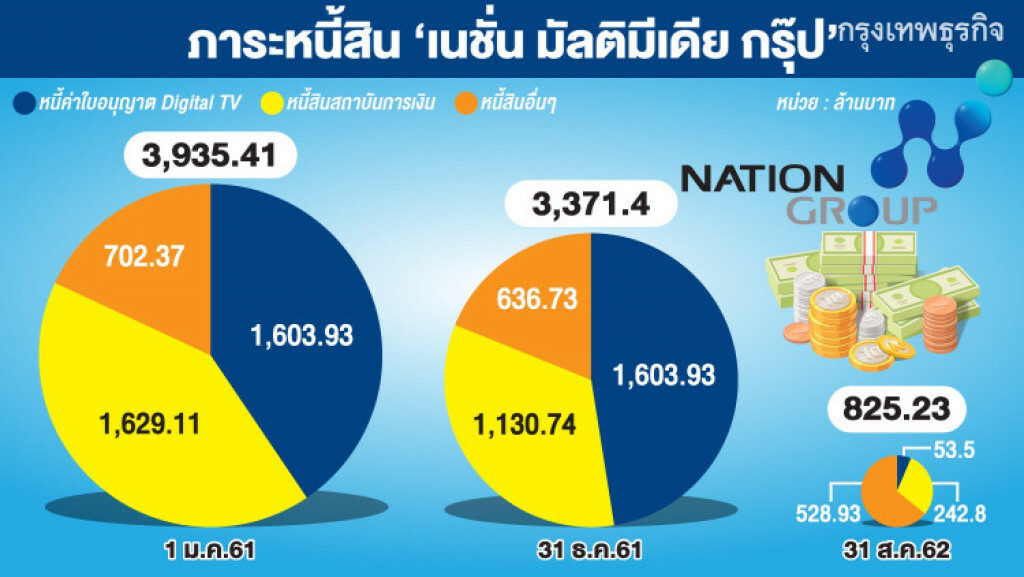 "เนชั่น" ประกาศดัน 3 ธุรกิจ ทำกำไร