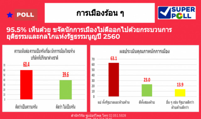 "โพล" เผยประชาชน "เห็นด้วย" ต่อการขจัดนักการเมืองที่ไม่ดีออก