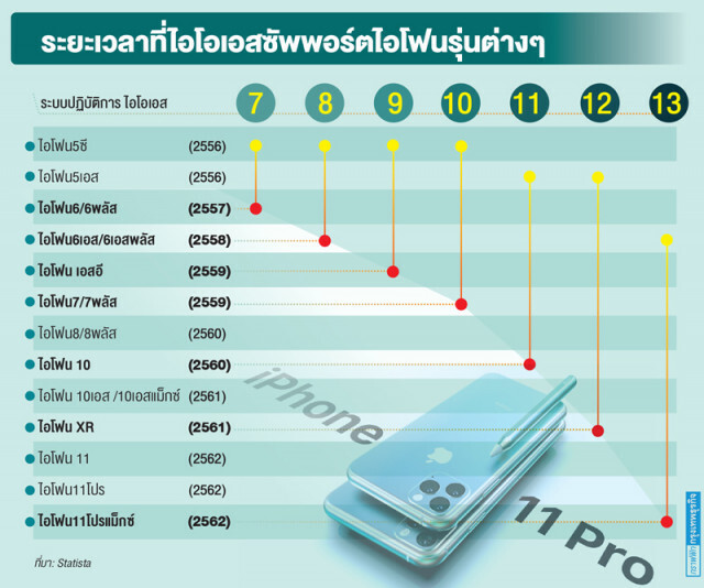 แอปเปิลเปิดตัวระบบปฏิบัติ ไอโอเอส 13 ไอโฟนรุ่นไหนได้ไปต่อ