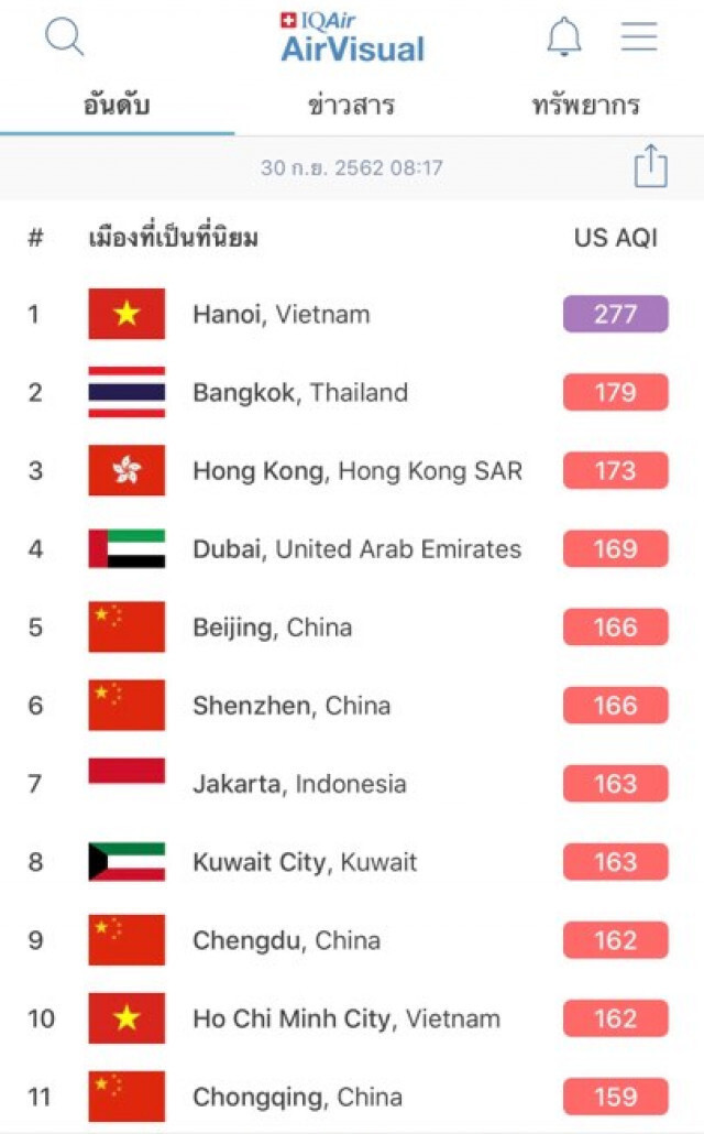 เช้านี้ "กรุงเทพฯ" ฝุ่นพิษพุ่ง อันดับ 2 ของโลก