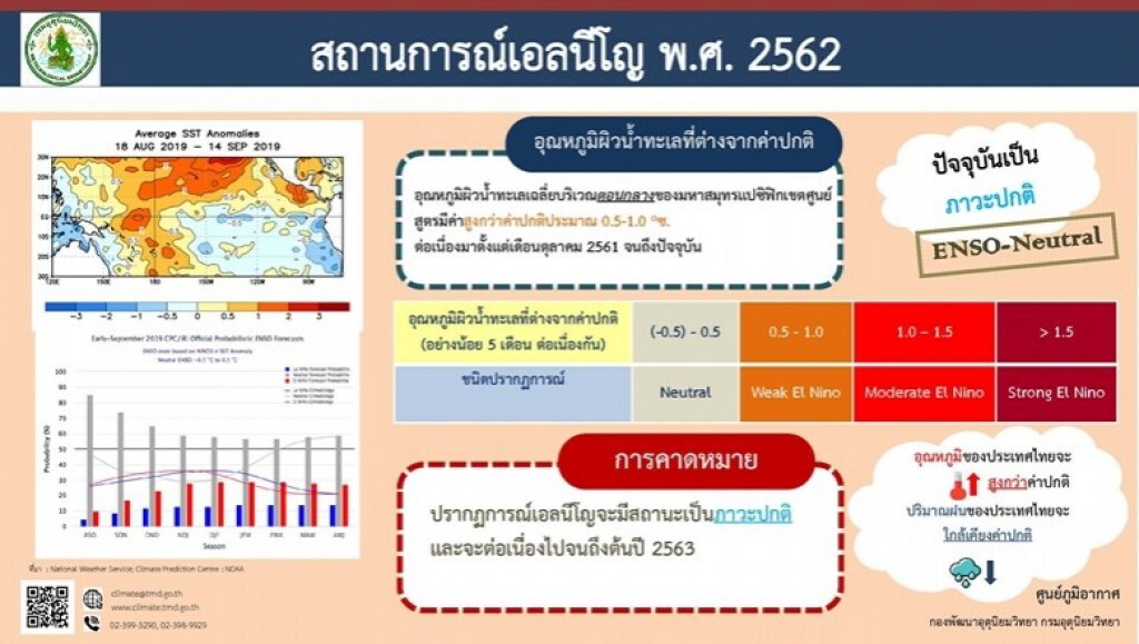 ครึ่งทศวรรษที่โลกร้อนที่สุดในรอบ 120 ปี! ครึ่งทศวรรษที่โลกร้อนที่สุดในรอบ 120 ปี!