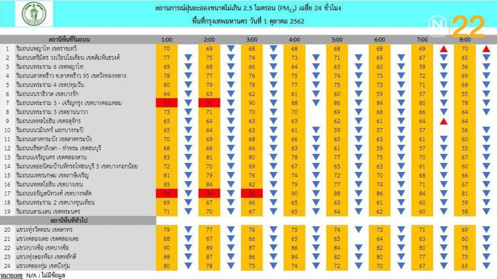 เผย กทม.พบฝุ่นละออง PM 2.5 เกินมาตรฐาน 24 เขต