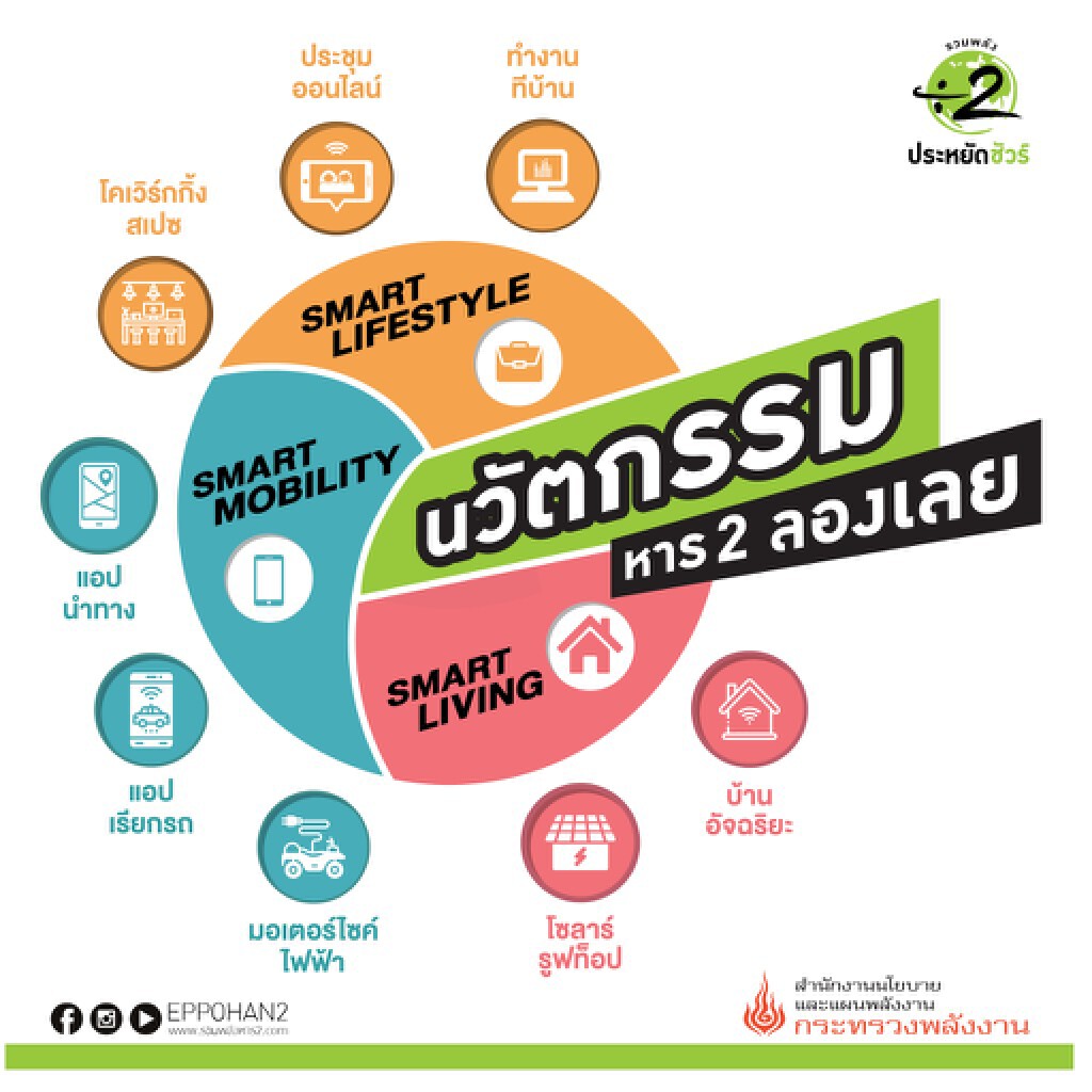 ‘หาร 2 ลองเลย’ ปลุกกระแส Gen Y ใช้นวัตกรรมประหยัดพลังงาน