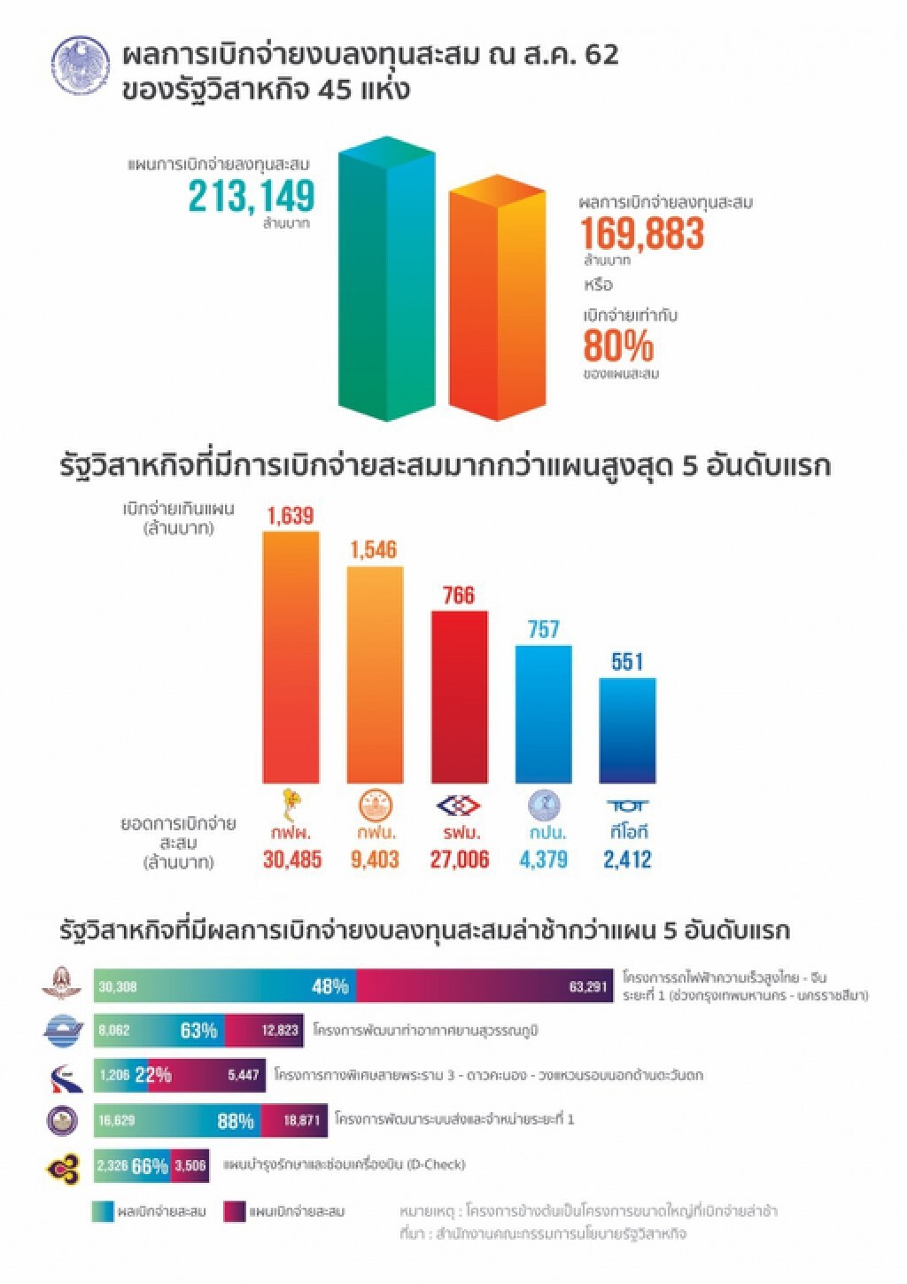 สคร.เร่งแก้อุปสรรคการเบิกจ่ายงบลงทุนรัฐวิสาหกิจ