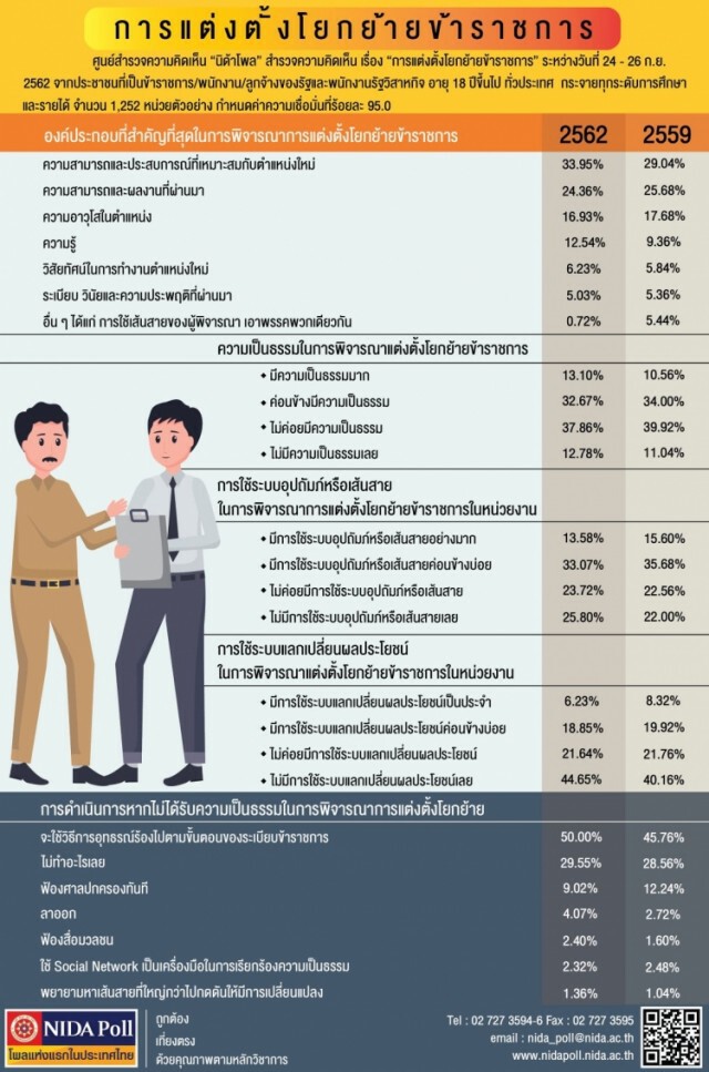 โพล ชี้ ปชช. ส่วนใหญ่เชื่อ "การแต่งตั้งโยกย้ายข้าราชการ" ไม่ค่อยเป็นธรรม