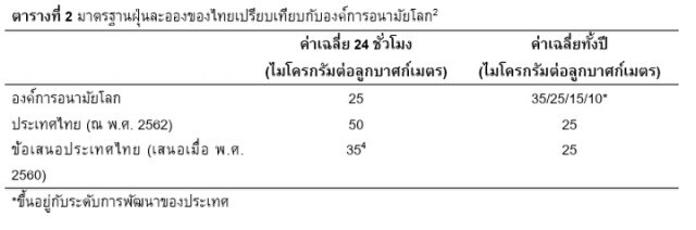 ฝุ่นละอองขนาดเล็ก PM 2.5 จิ๋ว.....แต่ไม่ธรรมดา
